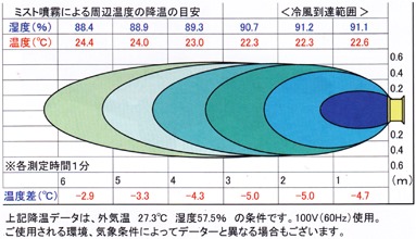 ミストファン図